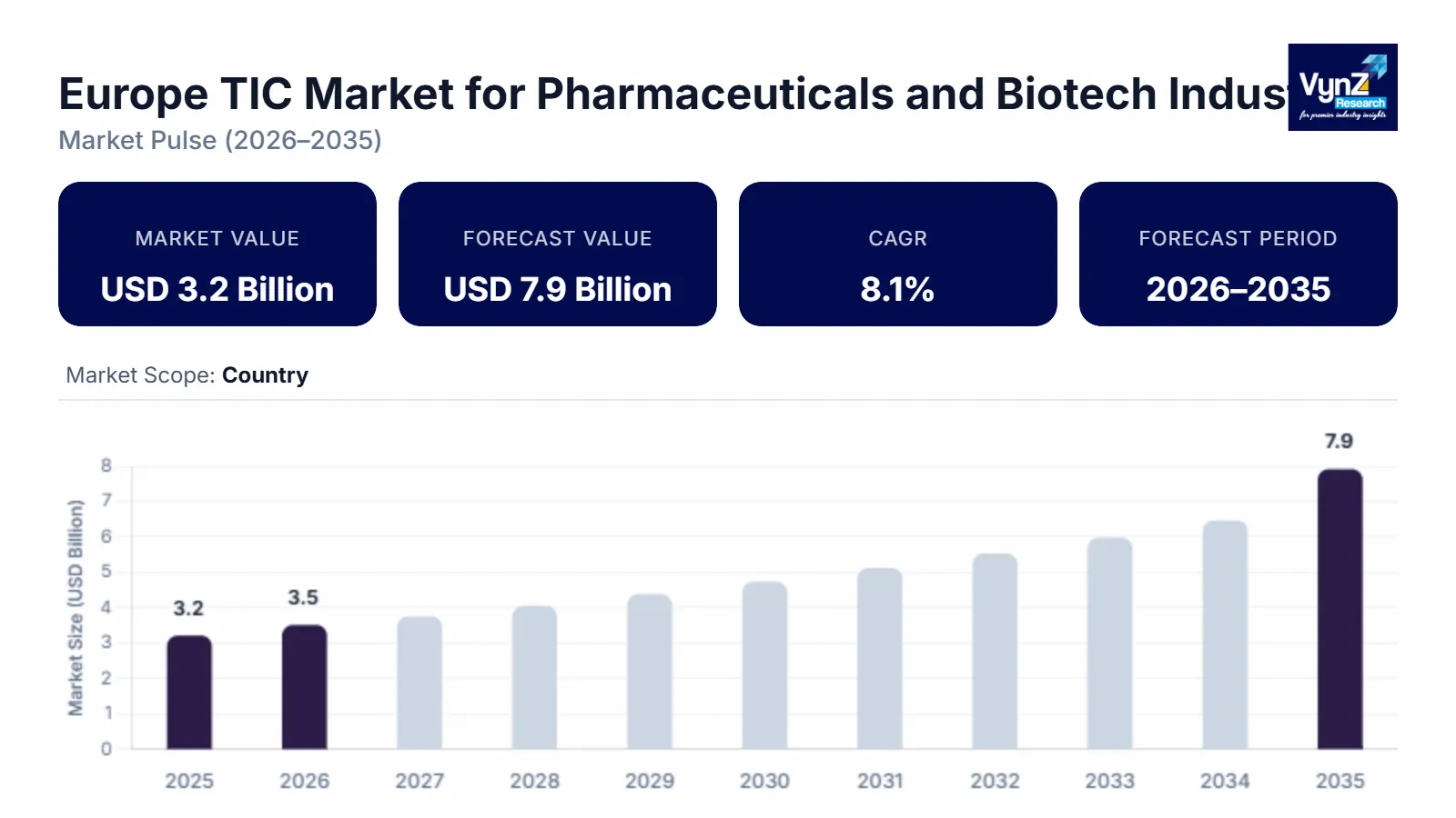 Europe TIC Market for Pharmaceuticals and Biotech Industry Size